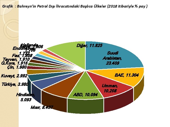 Grafik : Bahreyn’in Petrol Dışı İhracatındaki Başlıca Ülkeler (2018 itibariyle % pay ) Hollanda,