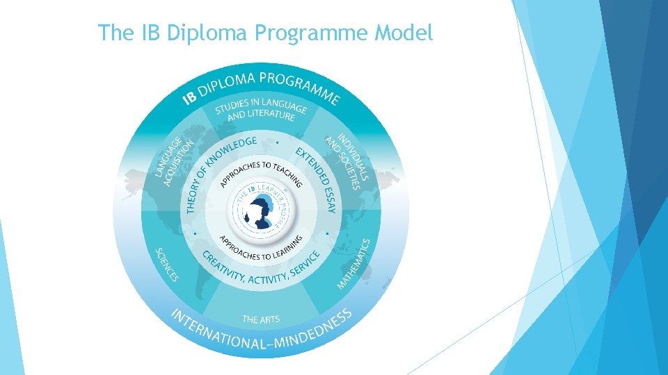 The IB Diploma Programme Model The IB Diploma Programme Model