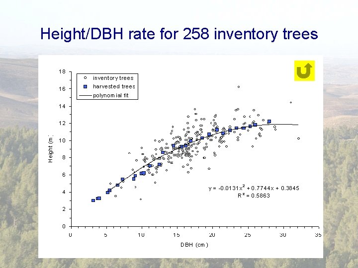 Height/DBH rate for 258 inventory trees 