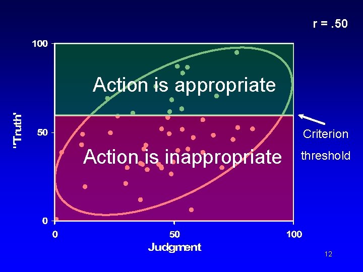 r =. 50 Action is appropriate Criterion Action is inappropriate threshold 12 