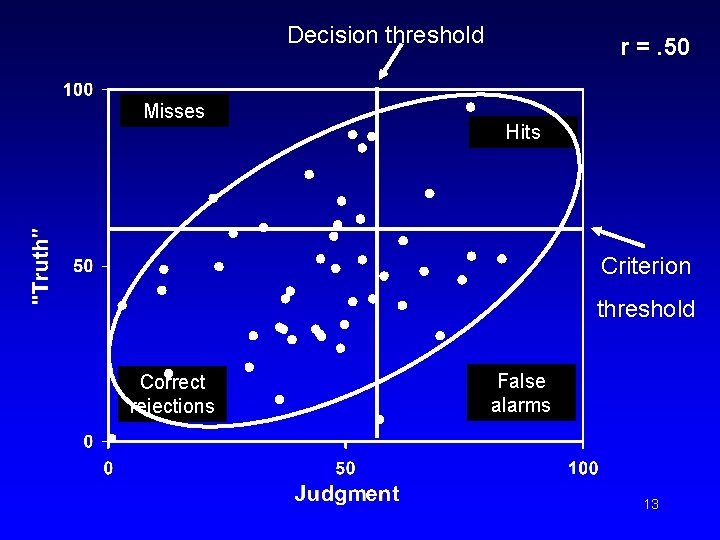 Decision threshold Misses r =. 50 Hits Criterion threshold Correct rejections False alarms 13