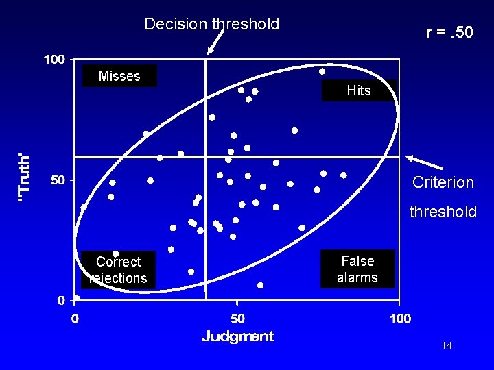 Decision threshold Misses r =. 50 Hits Criterion threshold Correct rejections False alarms 14