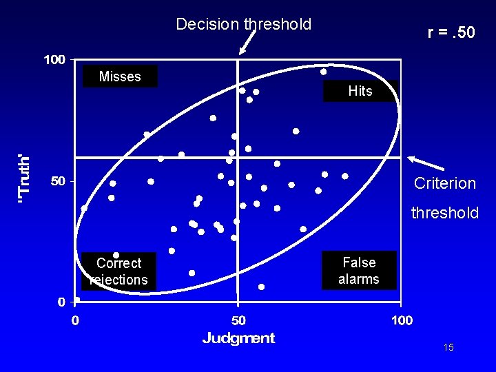 Decision threshold Misses r =. 50 Hits Criterion threshold Correct rejections False alarms 15