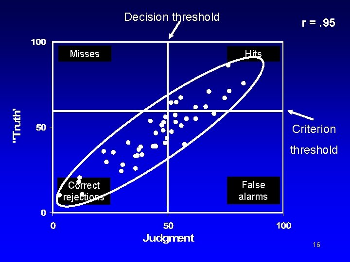 Decision threshold Misses r =. 95 Hits Criterion threshold Correct rejections False alarms 16