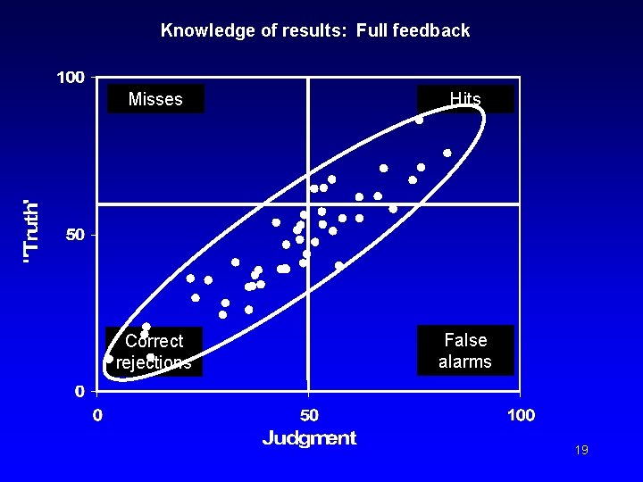 Knowledge of results: Full feedback Misses Hits Correct rejections False alarms 19 