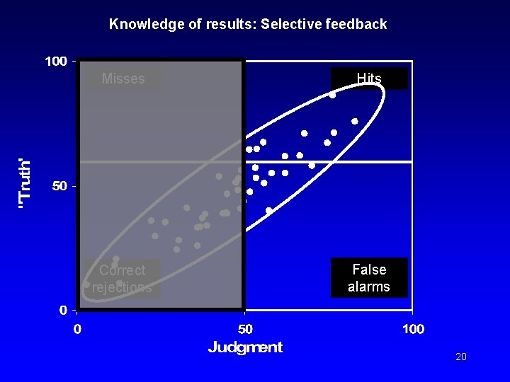 Knowledge of results: Selective feedback Misses Hits Correct rejections False alarms 20 