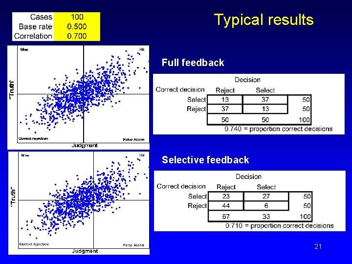 Typical results Full feedback Selective feedback 21 