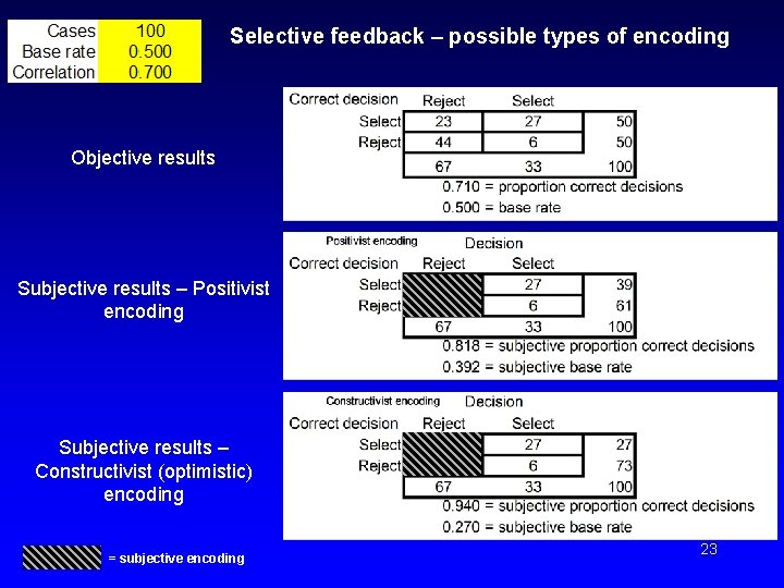 Selective feedback – possible types of encoding Objective results Subjective results – Positivist encoding