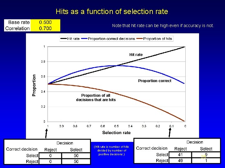 Hits as a function of selection rate Note that hit rate can be high