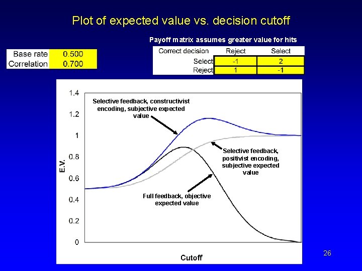 Plot of expected value vs. decision cutoff Payoff matrix assumes greater value for hits