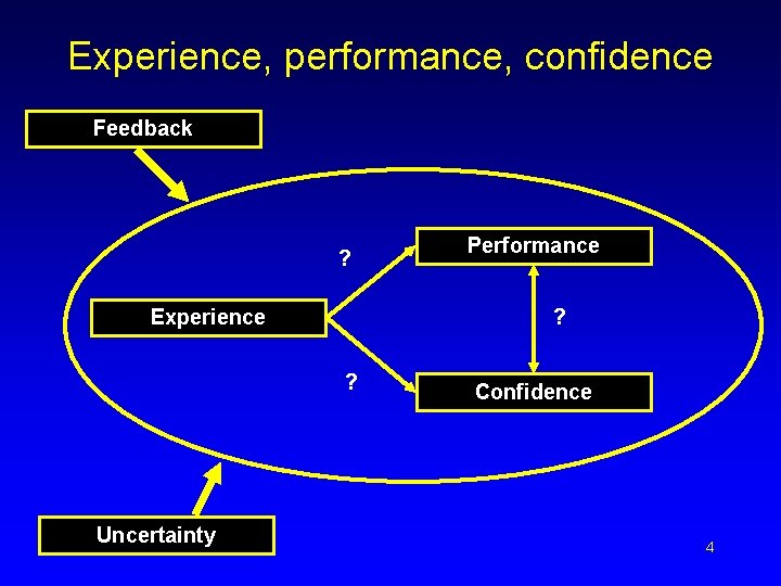 Experience, performance, confidence Feedback ? Experience ? ? Uncertainty Performance Confidence 4 