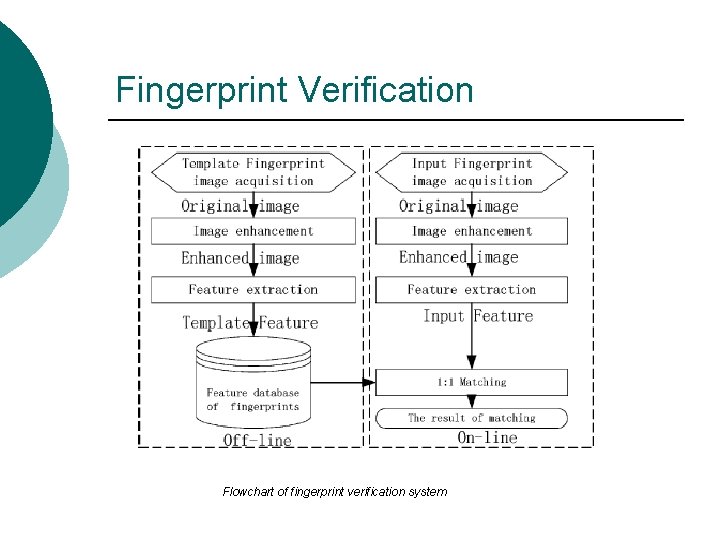 Fingerprint Verification Flowchart of fingerprint verification system 