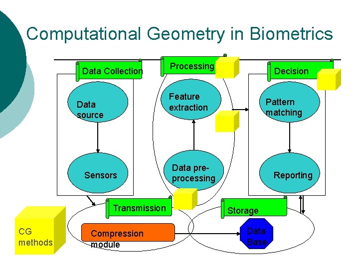 Computational Geometry in Biometrics Data Collection Decision Feature extraction Data source Sensors Transmission CG