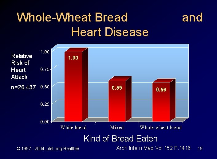 Whole-Wheat Bread Heart Disease and Relative Risk of Heart Attack n=26, 437 Kind of