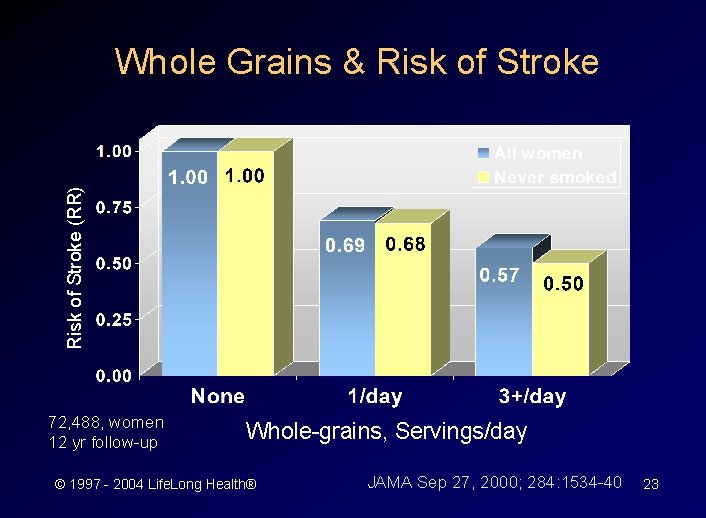 Risk of Stroke (RR) Whole Grains & Risk of Stroke 72, 488, women 12