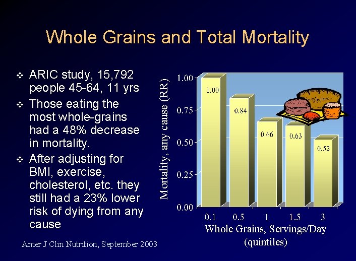 v v v ARIC study, 15, 792 people 45 -64, 11 yrs Those eating