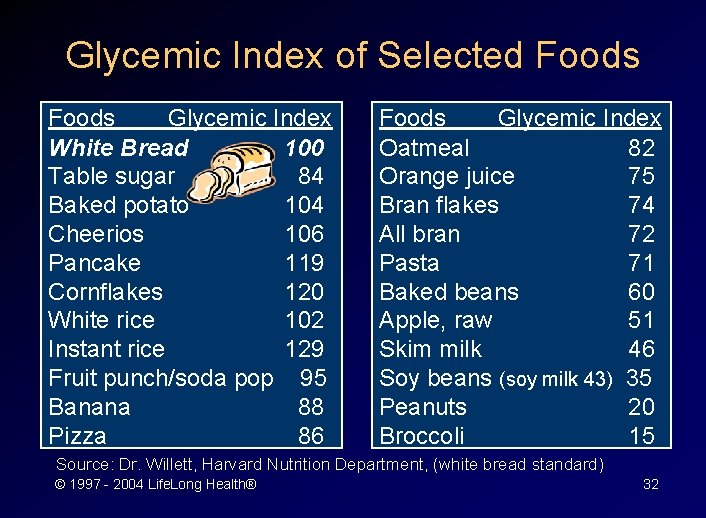 Glycemic Index of Selected Foods Glycemic Index White Bread 100 Table sugar 84 Baked