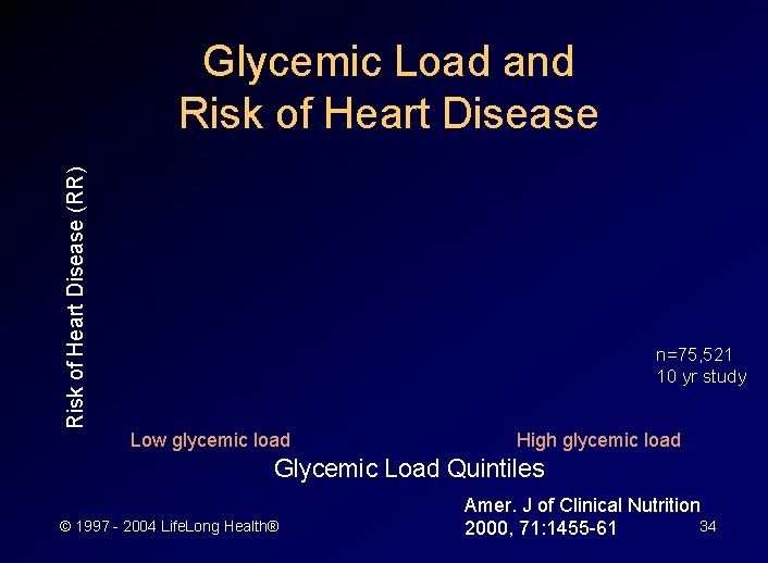 Risk of Heart Disease (RR) Glycemic Load and Risk of Heart Disease n=75, 521