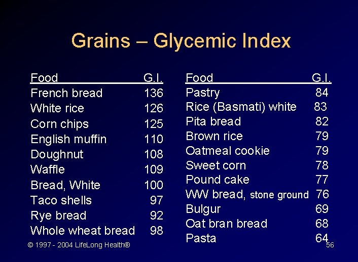 Grains – Glycemic Index Food French bread White rice Corn chips English muffin Doughnut