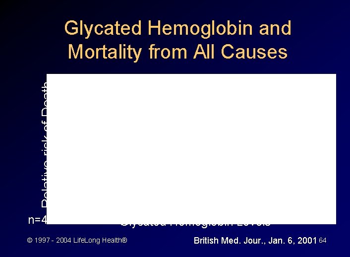 Relative risk of Death Glycated Hemoglobin and Mortality from All Causes n=4662 Glycated Hemoglobin