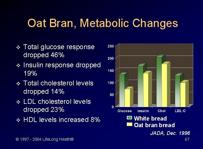 Oat Bran, Metabolic Changes v v v Total glucose response dropped 46% Insulin response