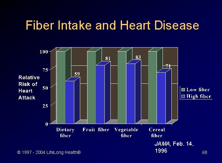 Fiber Intake and Heart Disease © 1997 - 2004 Life. Long Health® JAMA, Feb.