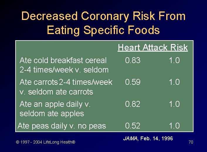 Decreased Coronary Risk From Eating Specific Foods Heart Attack Risk Ate cold breakfast cereal