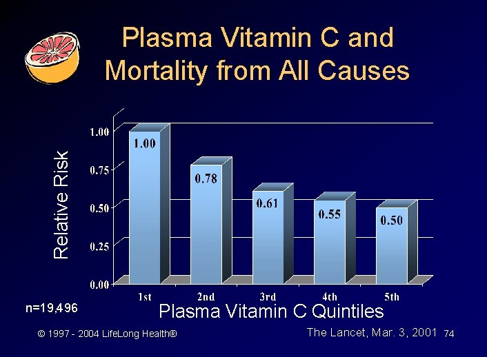 Relative Risk Plasma Vitamin C and Mortality from All Causes n=19, 496 Plasma Vitamin