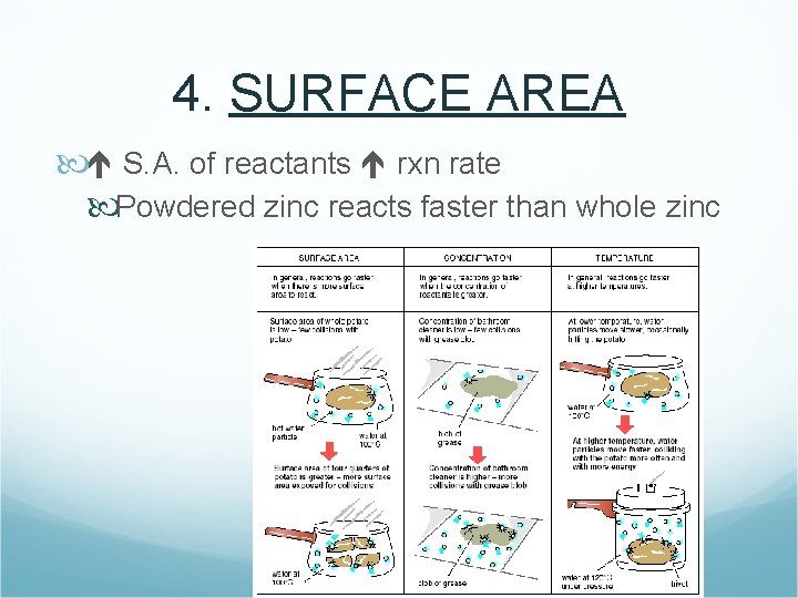 4. SURFACE AREA S. A. of reactants rxn rate Powdered zinc reacts faster than