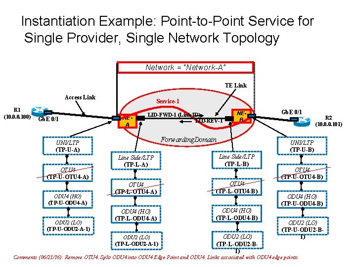 Instantiation Example: Point-to-Point Service for Single Provider, Single Network Topology Network = “Network-A” TE