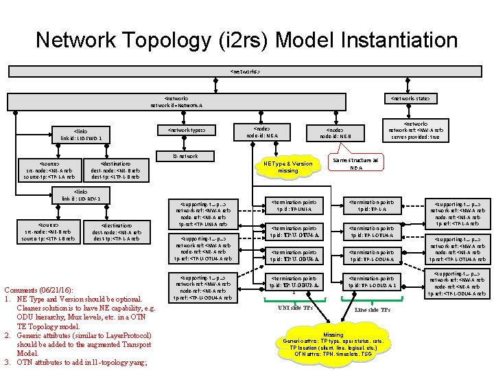 Network Topology (i 2 rs) Model Instantiation <networks> <network> network-id=Network-A <link> link-id: LID-FWD-1 <network-types>