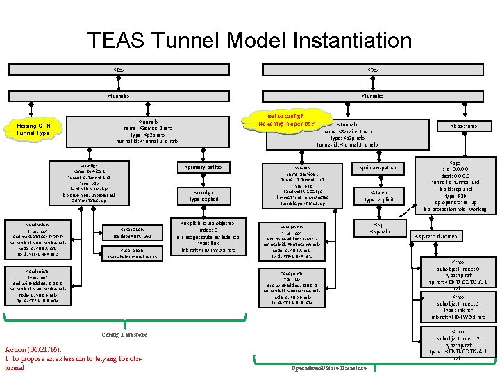 TEAS Tunnel Model Instantiation <te> <tunnels> Ref to config? No config in oper DS?