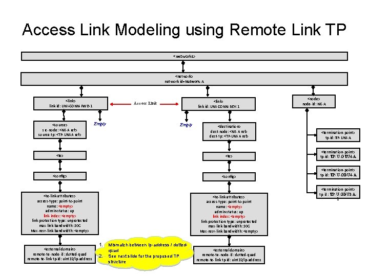 Access Link Modeling using Remote Link TP <networks> <network> network-id=Network-A <link> link-id: UNI-CONN-FWD-1 <source>