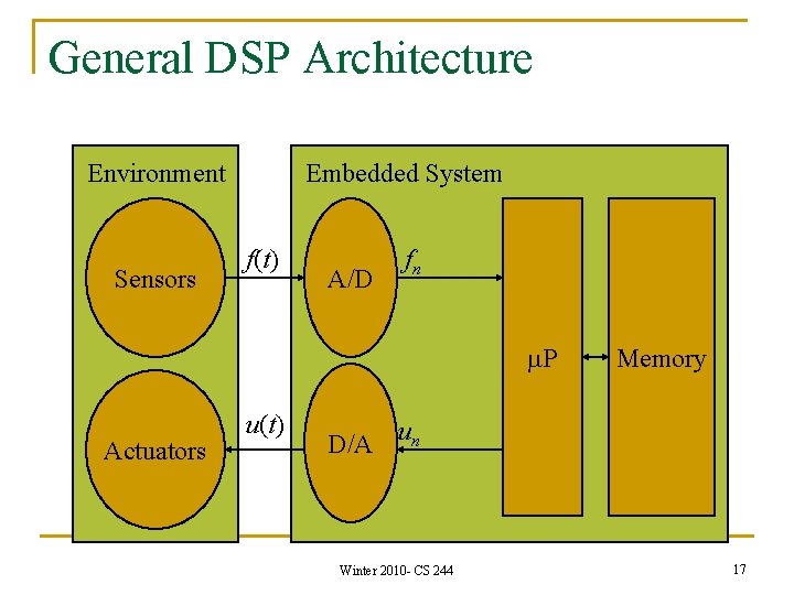 General DSP Architecture Environment Sensors Embedded System f(t) A/D fn P Actuators u(t) Memory