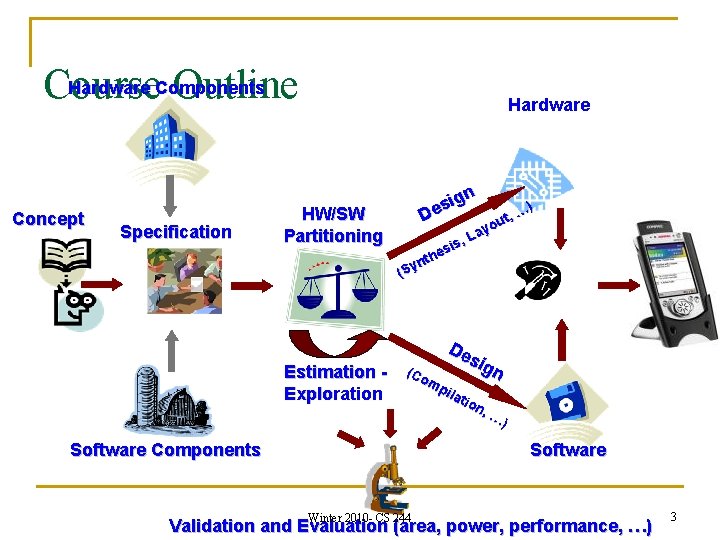 Hardware Components Course Outline Concept Specification Hardware HW/SW Partitioning Estimation Exploration ign s De