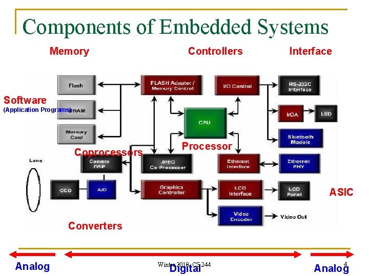 Components of Embedded Systems Memory Controllers Interface Software (Application Programs) Coprocessors Processor ASIC Converters