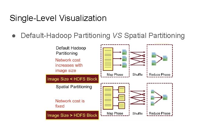 Single-Level Visualization ● Default-Hadoop Partitioning VS Spatial Partitioning 