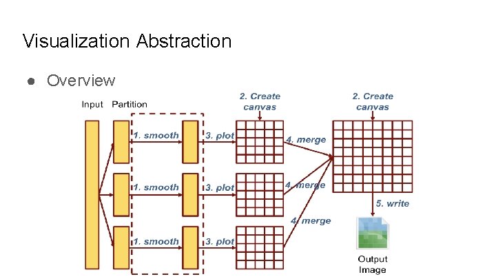 Visualization Abstraction ● Overview 