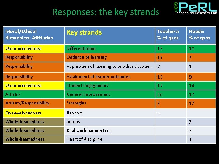 Responses: the key strands Moral/Ethical dimension: Attitudes Key strands Teachers: % of qsns Heads:
