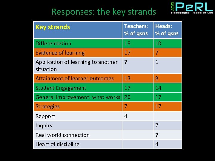 Responses: the key strands Key strands Teachers: % of qsns Heads: % of qsns