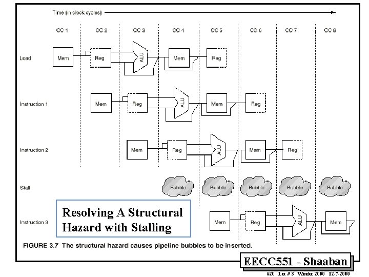 Resolving A Structural Hazard with Stalling EECC 551 - Shaaban #20 Lec # 3