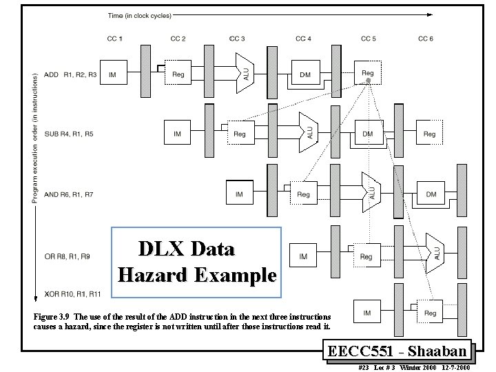 DLX Data Hazard Example Figure 3. 9 The use of the result of the