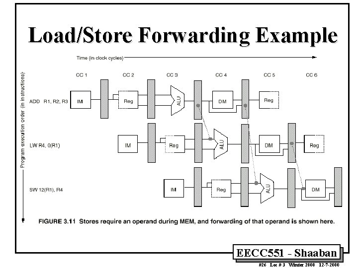 Load/Store Forwarding Example EECC 551 - Shaaban #26 Lec # 3 Winter 2000 12