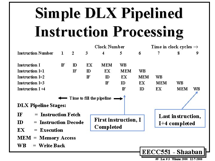 Simple DLX Pipelined Instruction Processing Time in clock cycles ® Clock Number Instruction Number