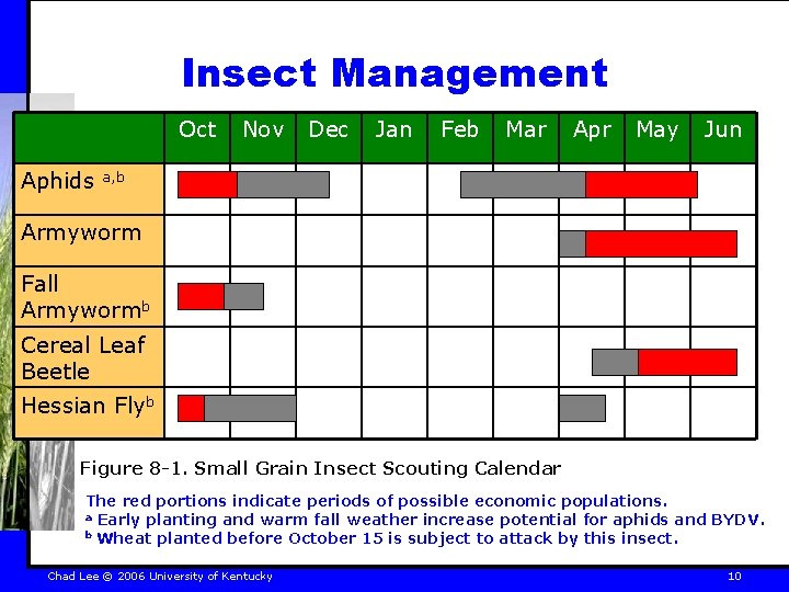 Insect Management Oct Aphids Nov Dec Jan Feb Mar Apr May Jun a, b