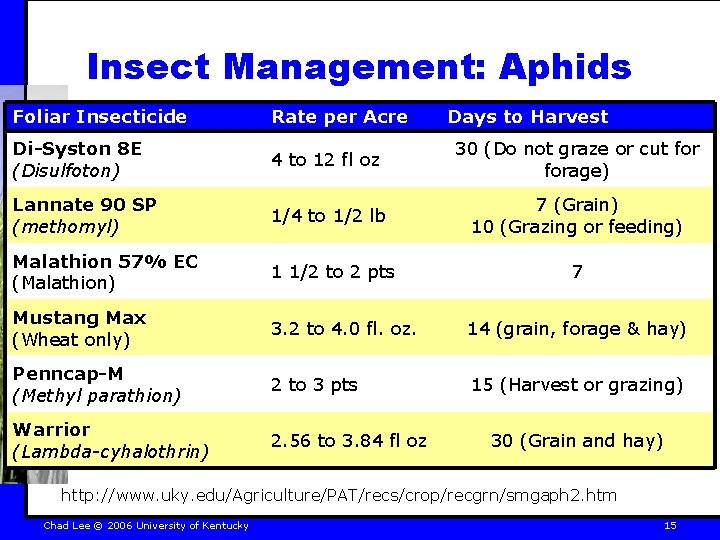 Insect Management: Aphids 2. 56 to 3. 84 fl oz Foliar Insecticide 30 (Grain