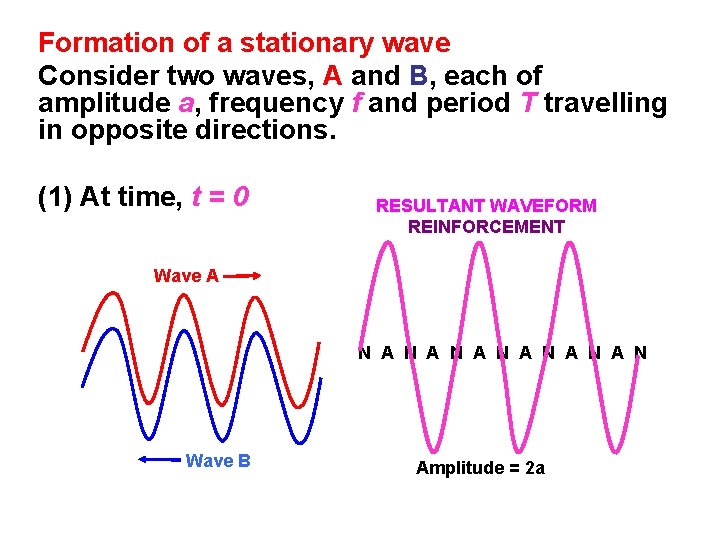 Formation of a stationary wave Consider two waves, A and B, each of amplitude