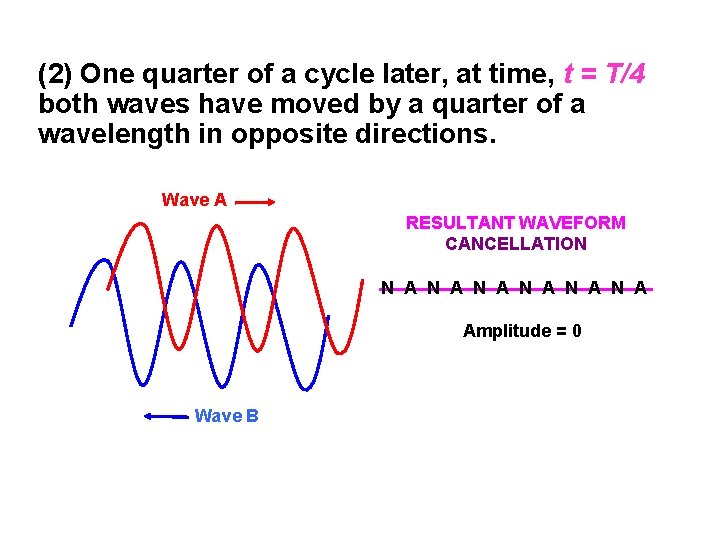 (2) One quarter of a cycle later, at time, t = T/4 both waves