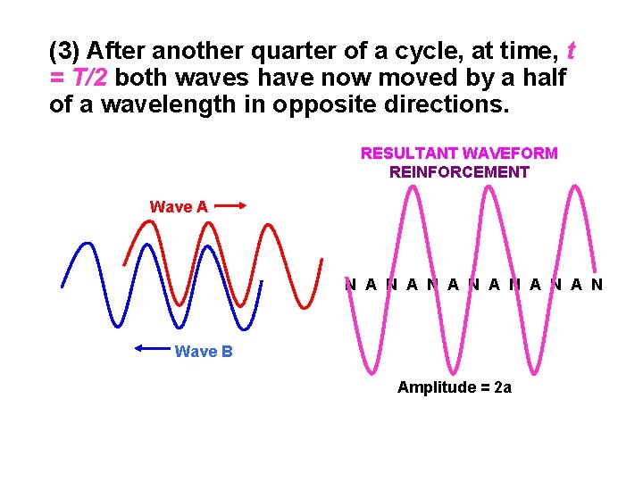 (3) After another quarter of a cycle, at time, t = T/2 both waves