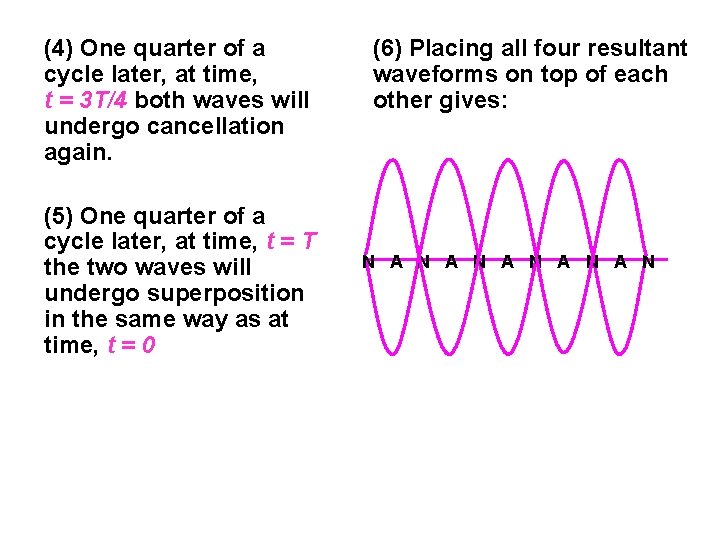 (4) One quarter of a cycle later, at time, t = 3 T/4 both